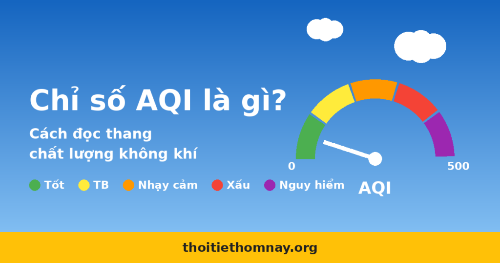 Minh họa đồng hồ đo chỉ số AQI với 5 mức màu từ Tốt đến Nguy hiểm