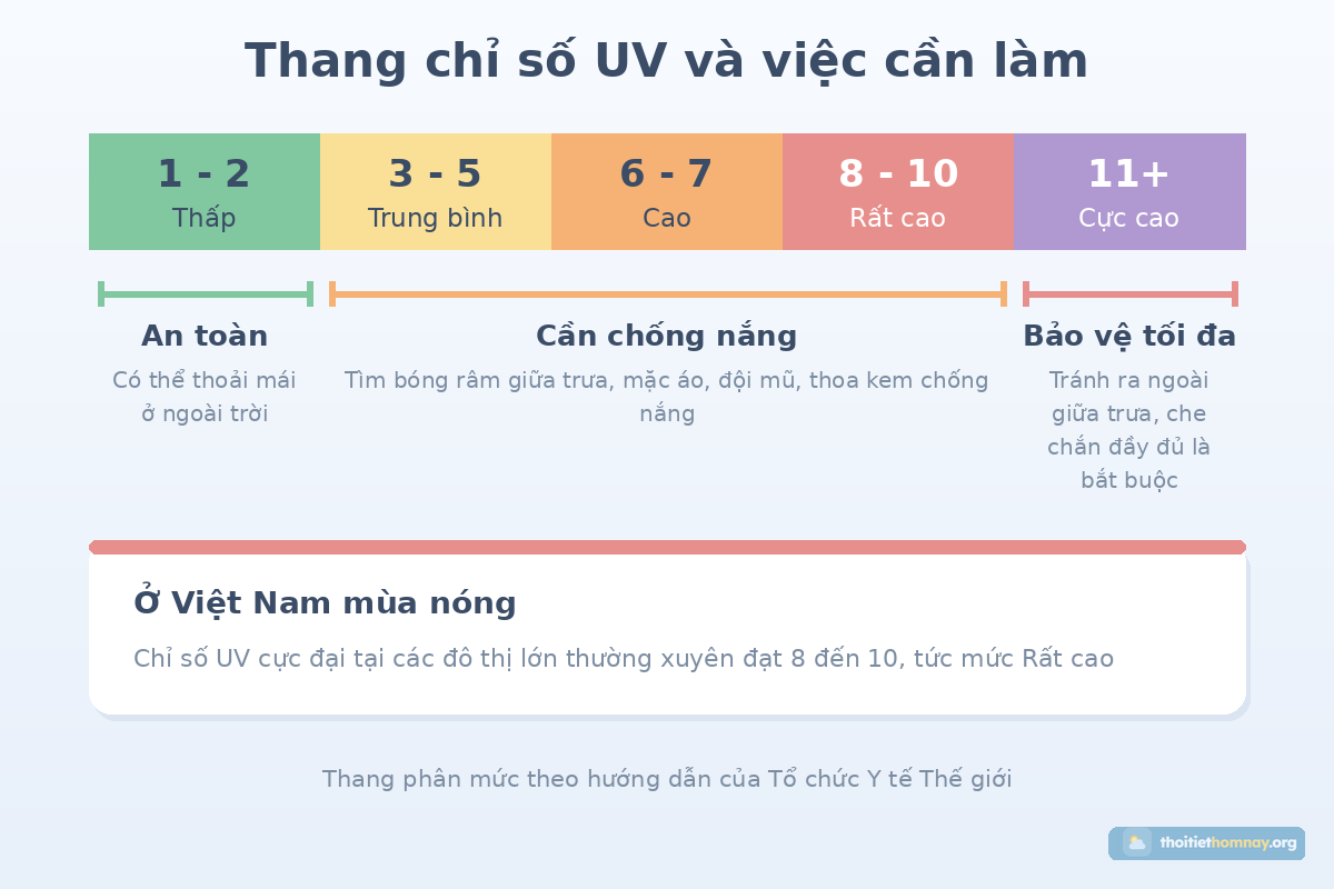 Thang chỉ số UV từ 1 đến 11 với năm mức màu theo Tổ chức Y tế Thế giới và ba nhóm hành động cần làm