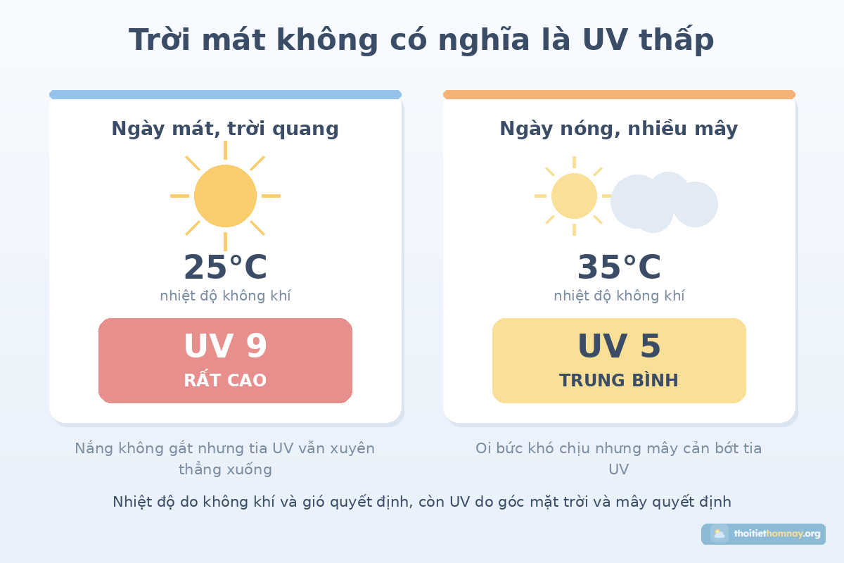 So sánh ngày mát 25 độ có chỉ số UV 9 rất cao với ngày nóng 35 độ nhiều mây có chỉ số UV 5 trung bình