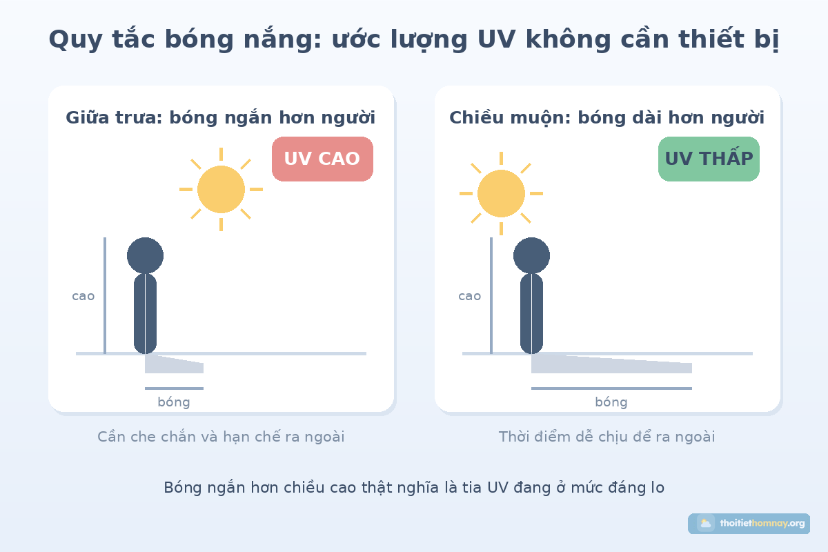 Quy tắc bóng nắng so sánh bóng ngắn hơn người vào giữa trưa với bóng dài hơn người vào chiều muộn