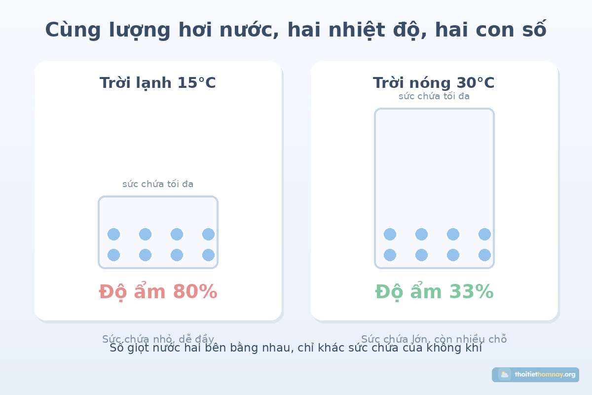 Sơ đồ so sánh cùng một lượng hơi nước trong không khí 15 độ C cho độ ẩm 80 phần trăm và trong không khí 30 độ C cho độ ẩm 33 phần trăm