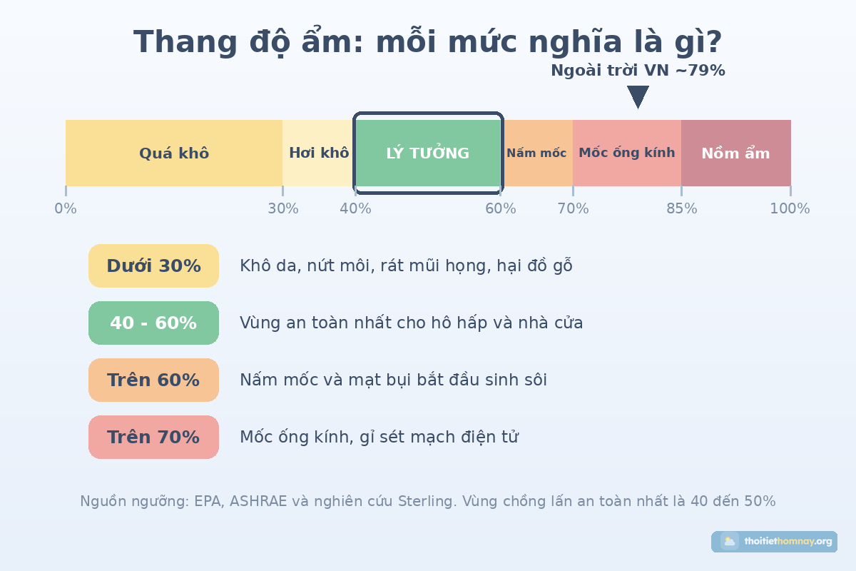 Thang độ ẩm từ 0 đến 100 phần trăm với vùng lý tưởng 40 đến 60 phần trăm và các mức gây nấm mốc, mốc ống kính, nồm ẩm