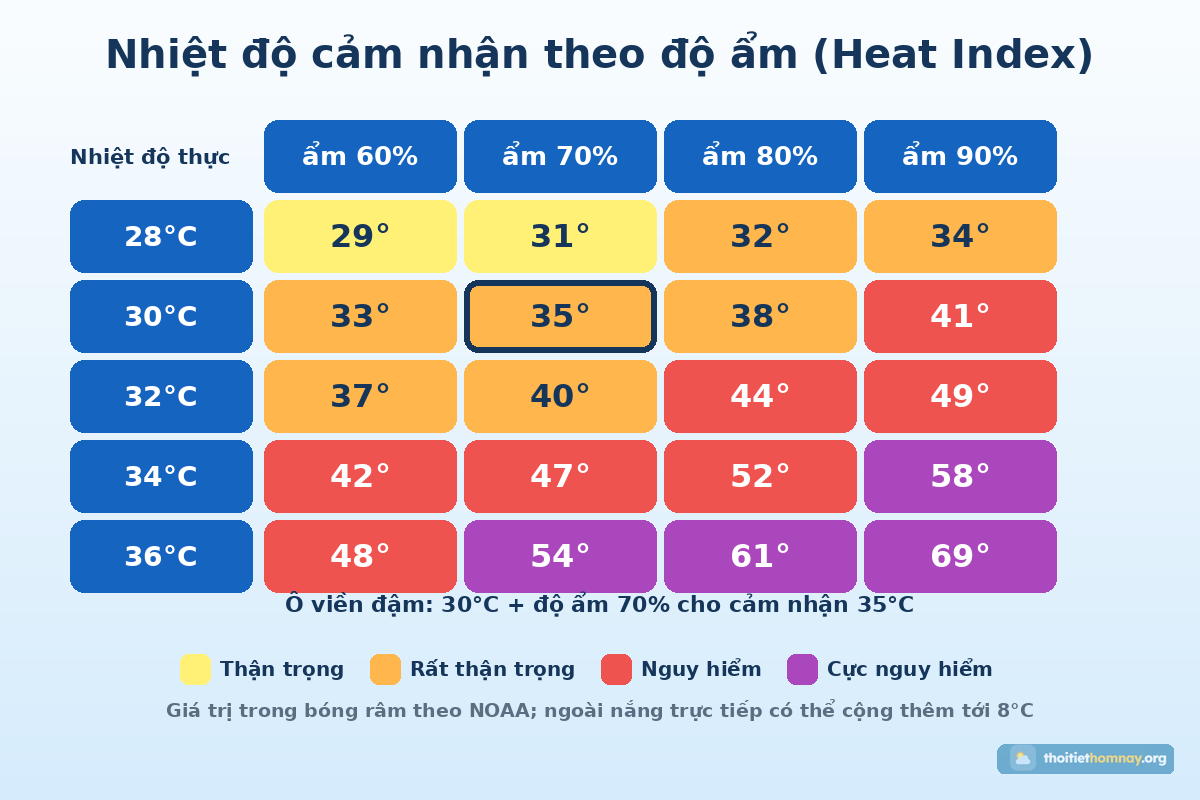 Bảng Heat Index tra nhiệt độ cảm nhận theo nhiệt độ thực và độ ẩm, làm nổi ô 30 độ C và độ ẩm 70 phần trăm bằng 35 độ