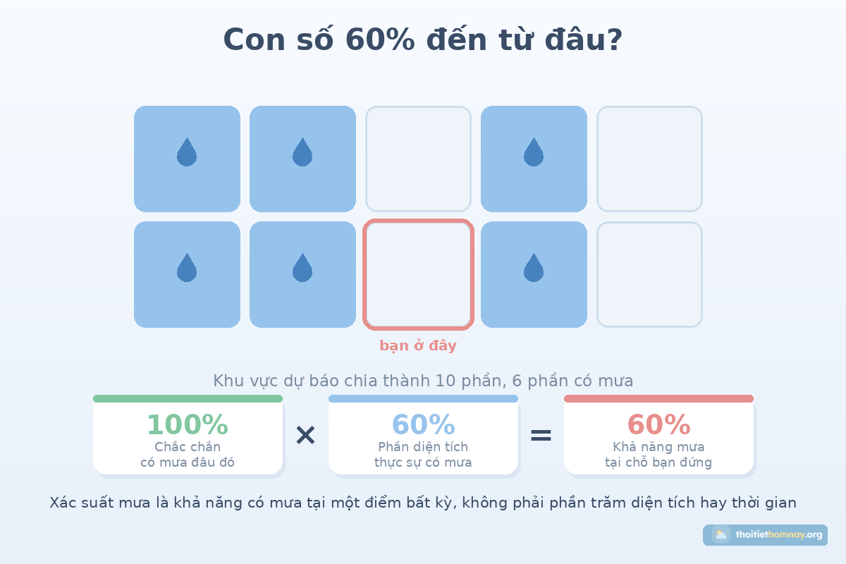 Sơ đồ giải thích công thức xác suất mưa bằng lưới mười ô, trong đó sáu ô có mưa, cho kết quả 60 phần trăm