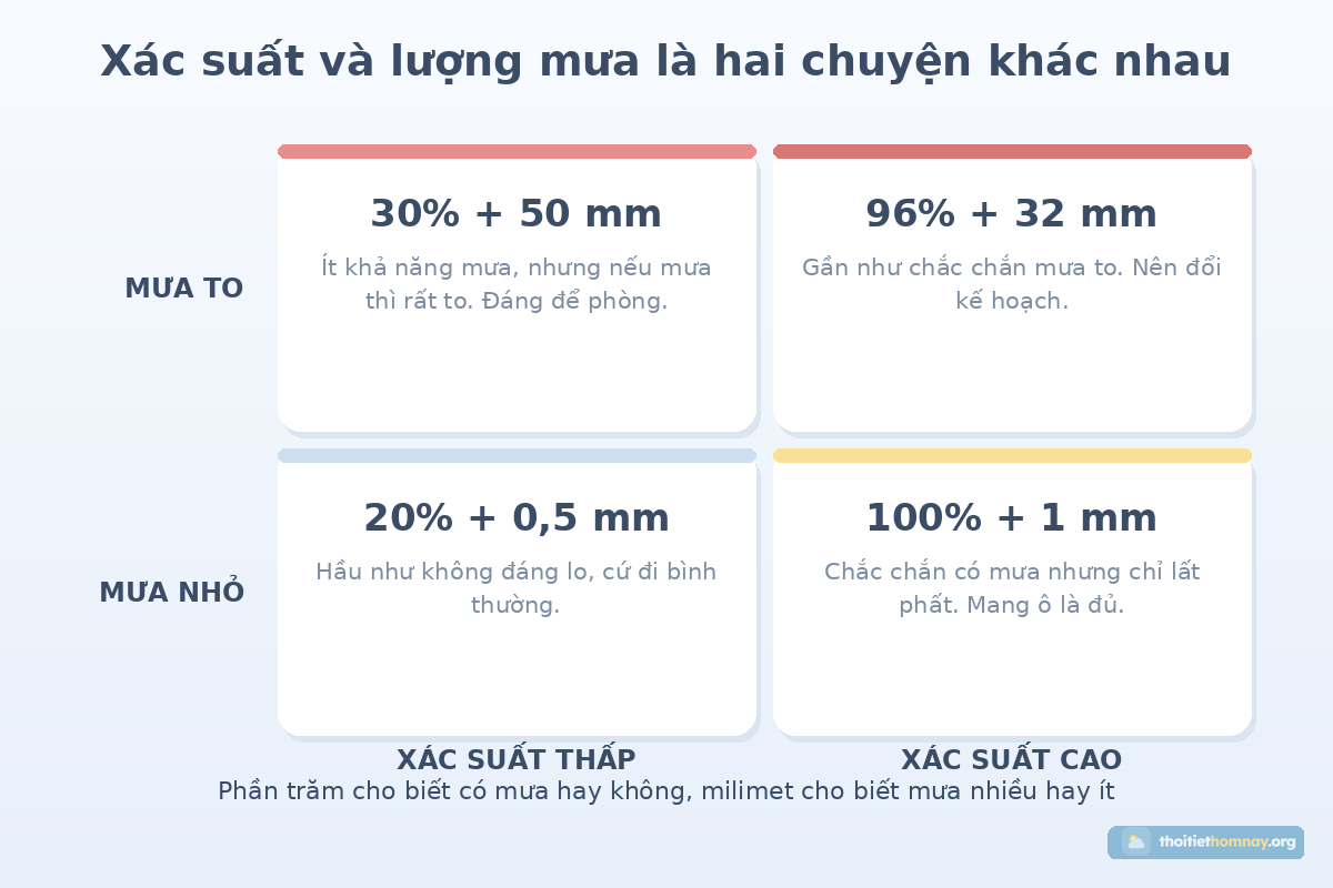 Ma trận bốn ô so sánh xác suất mưa cao thấp với lượng mưa lớn nhỏ kèm ví dụ thực tế