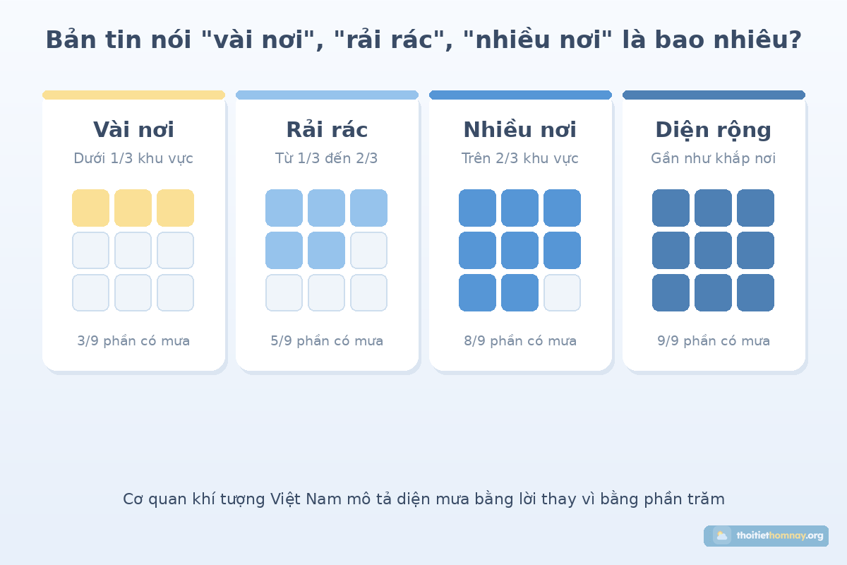 Bốn mức diện phủ trong bản tin thời tiết Việt Nam gồm vài nơi, rải rác, nhiều nơi và diện rộng minh họa bằng lưới ô